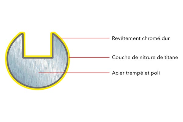 Composition des aiguilles SERV 100 TN Schmetz - GEBEDUR 