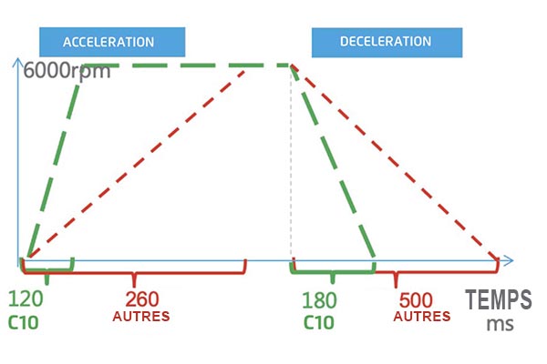 Accélération et décélération - Surjeteuse industrielle JACK C10+