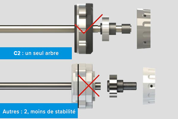 Moteur à entraînement direct - Surjeteuse industrielle JACK C2