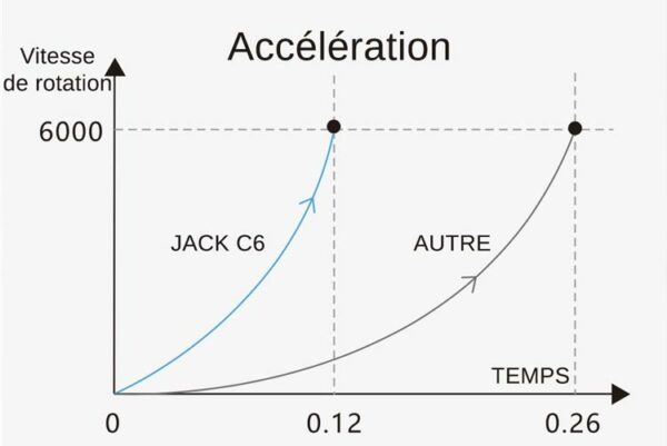 Accélération - Surjeteuse industrielle Jack C6