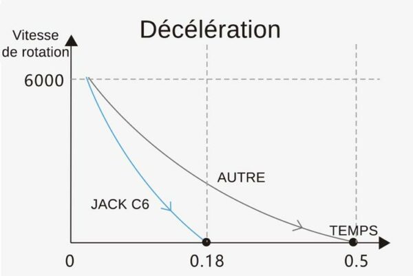 Décélération - Surjeteuse industrielle Jack C6