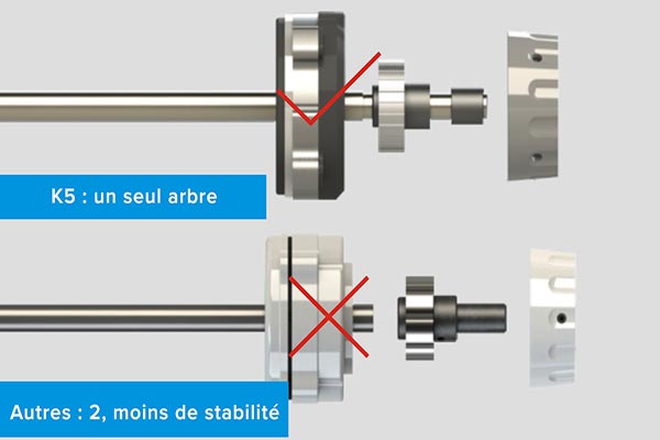 Arbre principal unique, stable et rapide - Recouvreuse industrielle Jack JK-K5