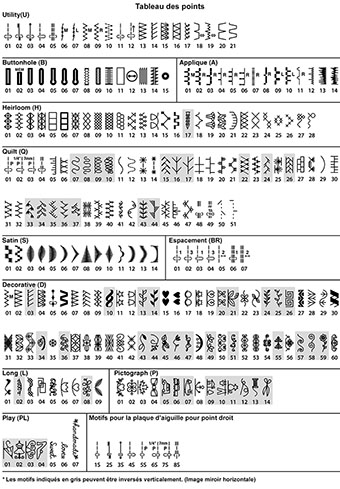 Points utilitaires de la Janome Skyline S7