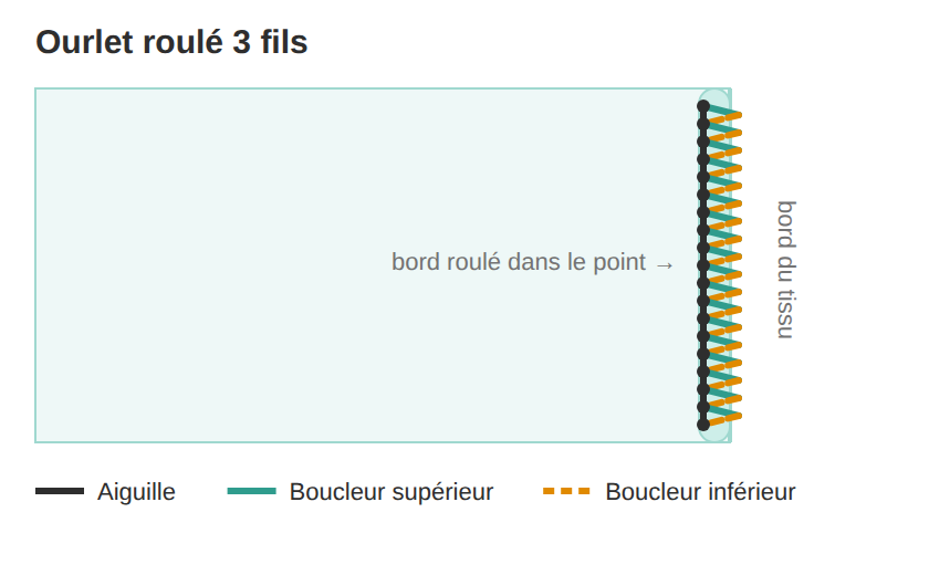 Ourlet roulé 3 fils