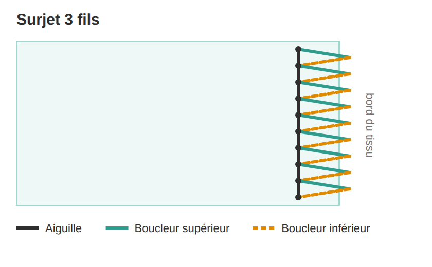 Surjet 3 fils