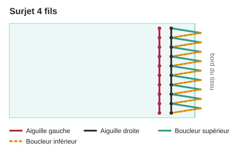 Surjet 4 fils
