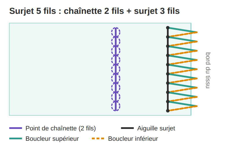 Surjet 5 fils