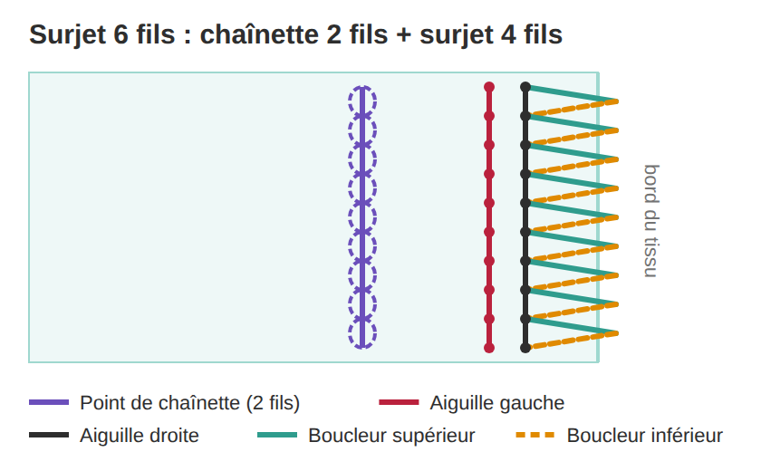 Surjet 6 fils
